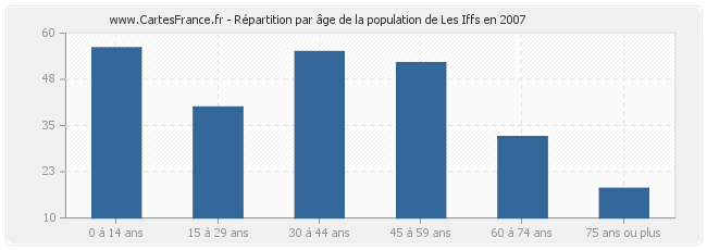 Répartition par âge de la population de Les Iffs en 2007